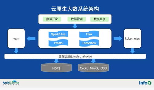 數(shù)棧技術大牛分享 云原生大數(shù)據(jù)系統(tǒng)架構的實踐和思考
