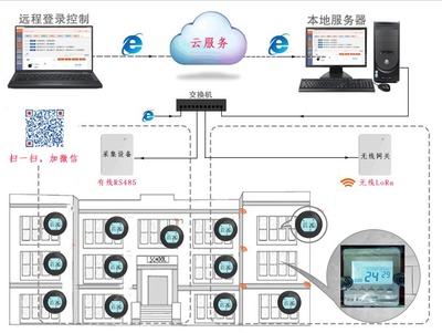 煤改電智能電采暖溫控器互聯(lián)網(wǎng)遠程集控系統(tǒng) 系統(tǒng)監(jiān)控服務解析