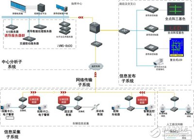 中小城市智能交通系統(tǒng)監(jiān)控服務的現(xiàn)狀與發(fā)展方向