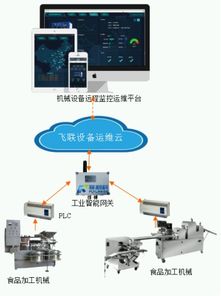 食品加工設備遠程監控與故障預警維保管理系統解決方案 以系統監控服務為核心