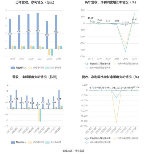 和仁科技2023年業績亮眼 盈利3911.62萬元，擬10派0.3元，信息系統集成服務驅動增長