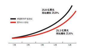 軟件外包業(yè)的局點(diǎn) 機(jī)遇、挑戰(zhàn)與未來(lái)路徑